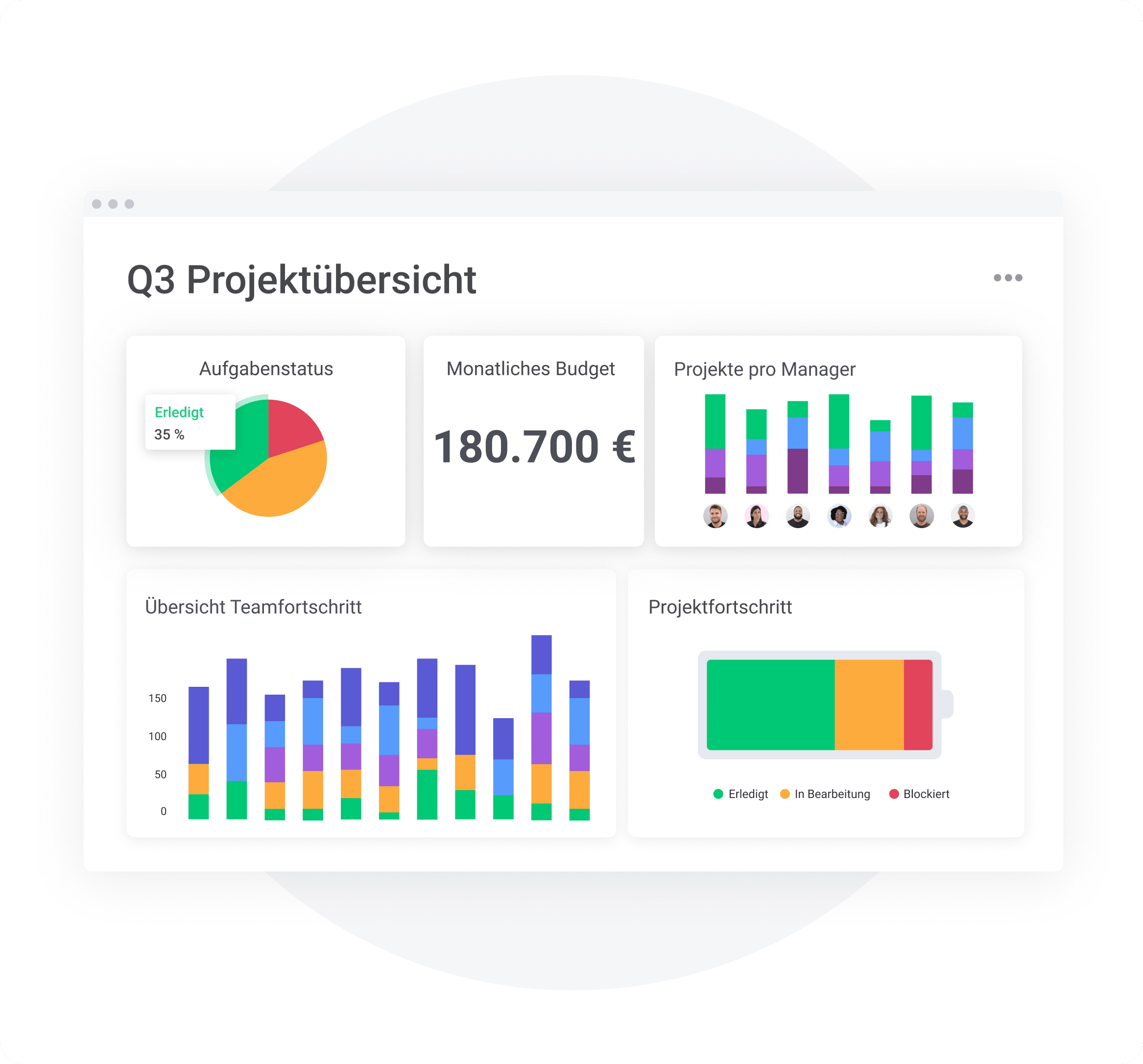 monday.com Dashboard mit Kennzahlen